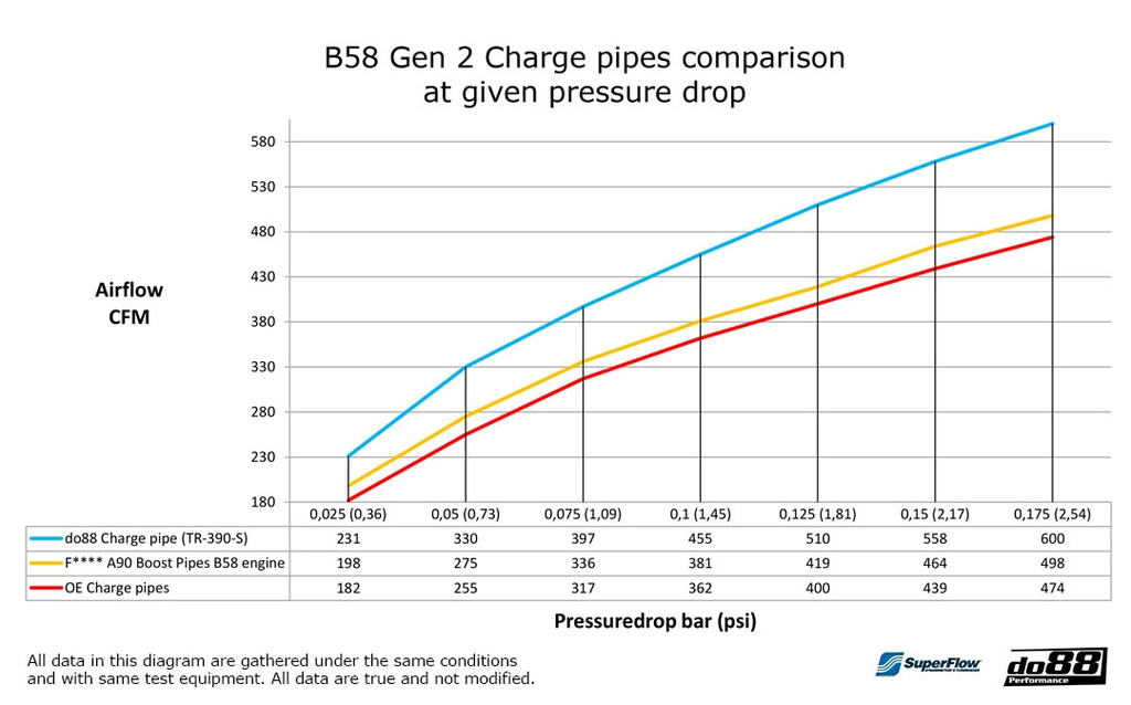 Charge pipe kit B58 Toyota Supra A90/BMW