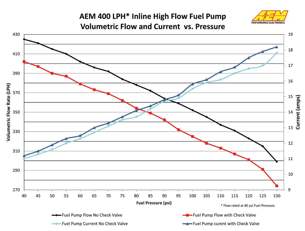 AEM Fuel pump 400L